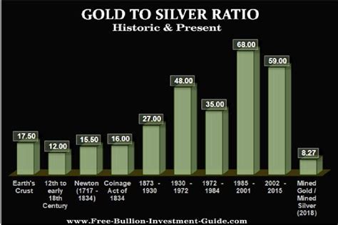 traditional gold to silver ratio